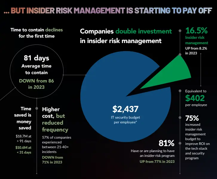 Insider Risk Management Solutions | American Security Force Cybersecurity Services in Los Angeles Insider risk management infographic highlighting increased IT security budgets and data protection strategies by American Security Force in Los Angeles