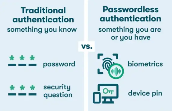 Passwordless Authentication Solutions | American Security Force Cybersecurity Services Passwordless authentication vs traditional authentication comparison highlighting biometrics and device security solutions by American Security Force