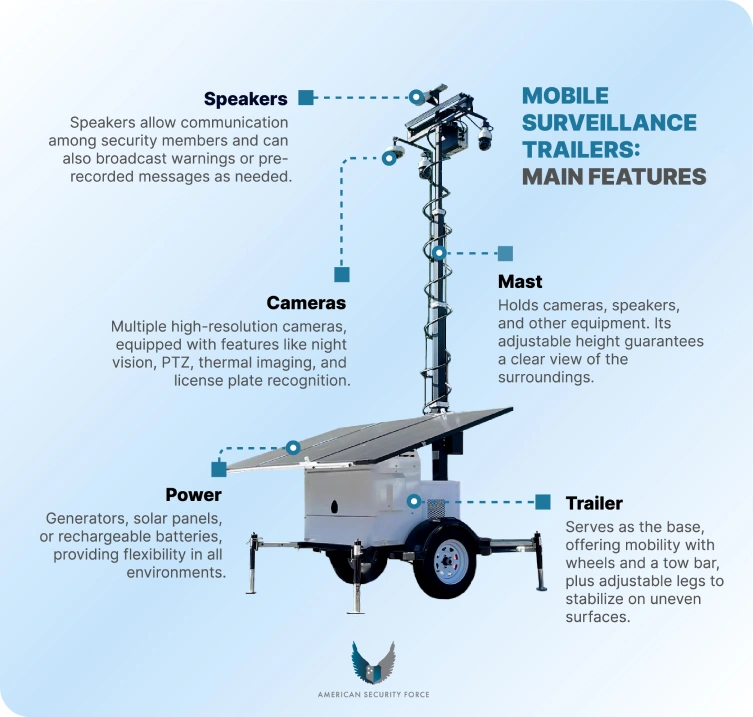 Components of a Mobile Surveillance Trailer Visual showing main components of a mobile surveillance trailer, including cameras, mast, speakers, power, and trailer base